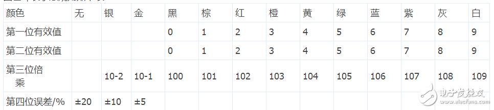 四色環(huán)精密電阻怎樣識(shí)別阻值_五色環(huán)精密電阻識(shí)別