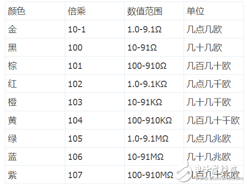 四色環(huán)精密電阻怎樣識(shí)別阻值_五色環(huán)精密電阻識(shí)別